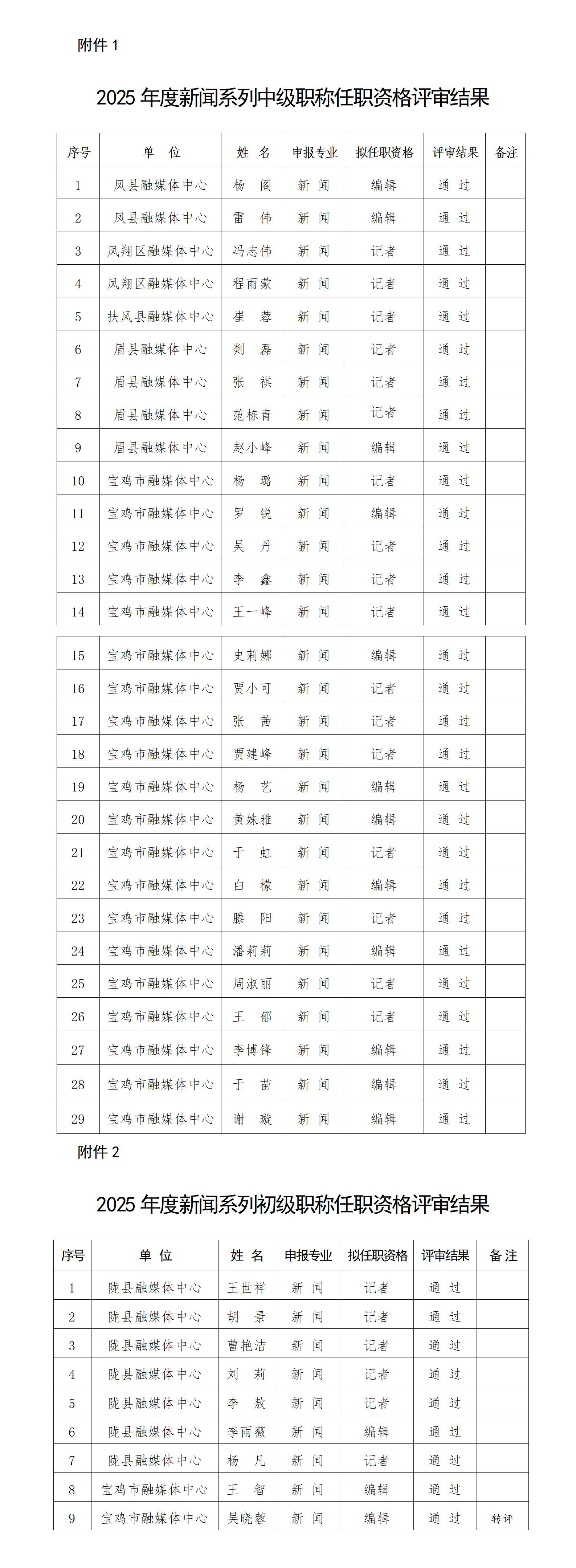 11.14-11.20 2025年度宝鸡市新闻专业中级职称评审通过人员的公示_01.jpg